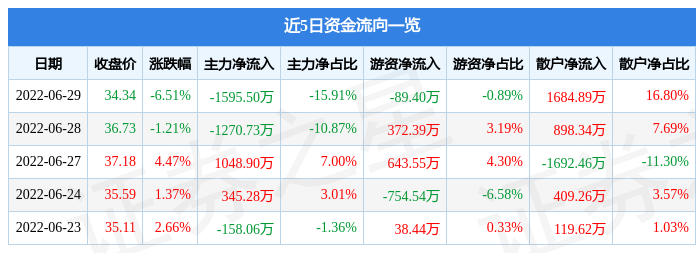 超达装备6月29日主力资金净卖出1595.50万元(图1)
