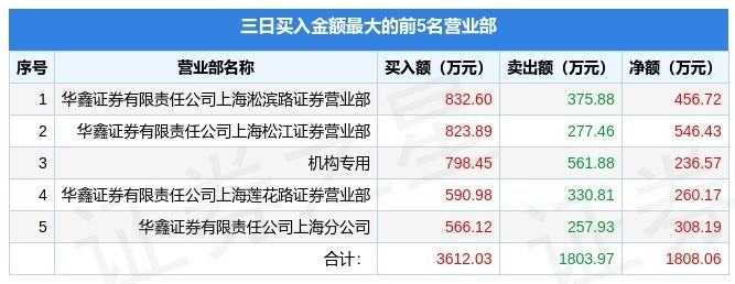 6月29日冀东装备（000856）龙虎榜数据：游资炒股养家上榜(图1)
