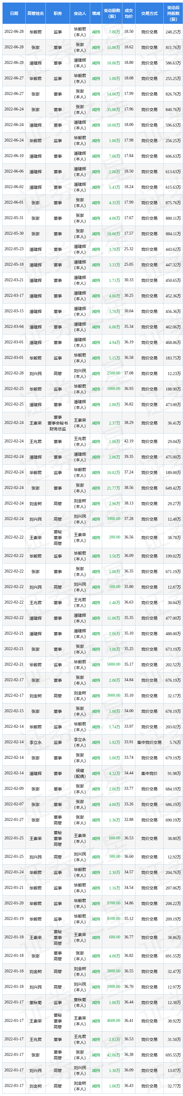 天秦装备：6月28日公司高管张澎、潘建辉、毕毅君减持公司股份合计32万股(图1)