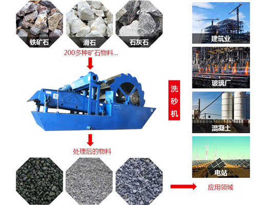 环保型洗砂机推荐搭配细砂回收机使用(图2)