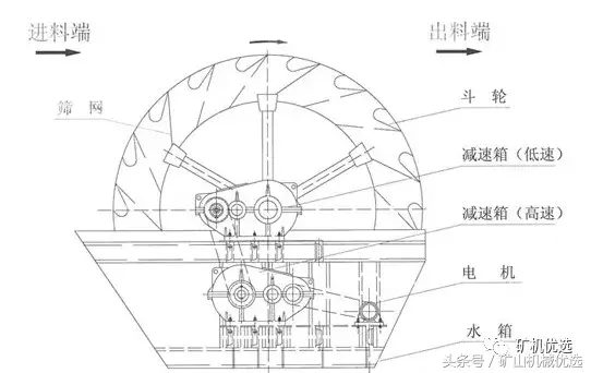 螺旋洗砂机不如轮式洗砂机？这“偏见”到底怎么来的！(图3)
