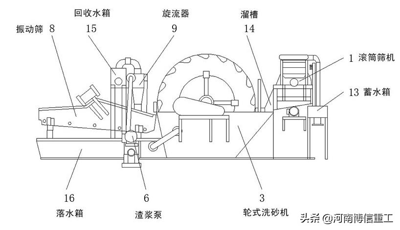 与时俱进，看新型洗砂机是否有了不一样的改变？(图2)