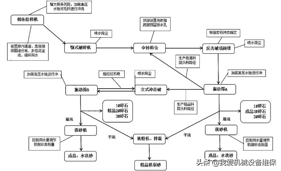 看元蔓高速砂石加工系统二级三级破碎、干法湿法制砂怎么灵活切换(图1)