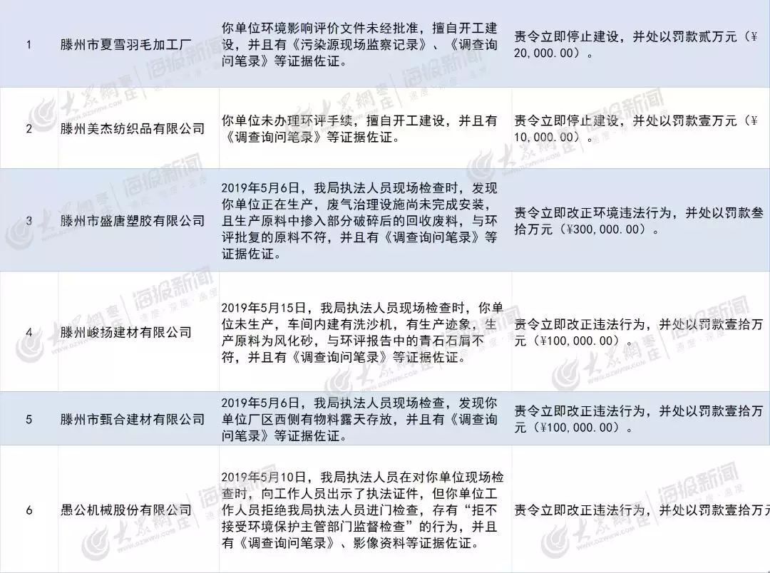 枣庄6家企业被罚63万元！其中一家拒绝检查(图1)