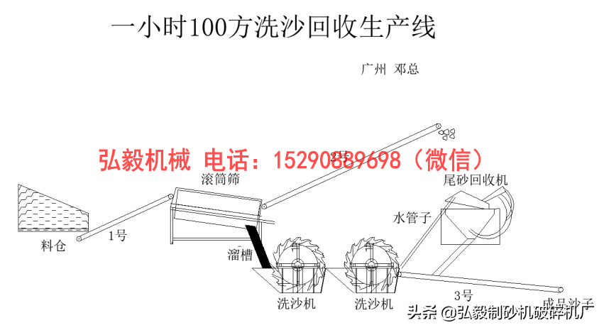 时产100方洗沙机生产线（含细沙回收机）(图2)