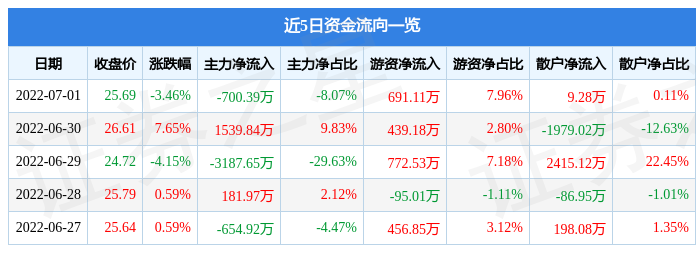江航装备7月1日主力资金净卖出700.39万元(图1)