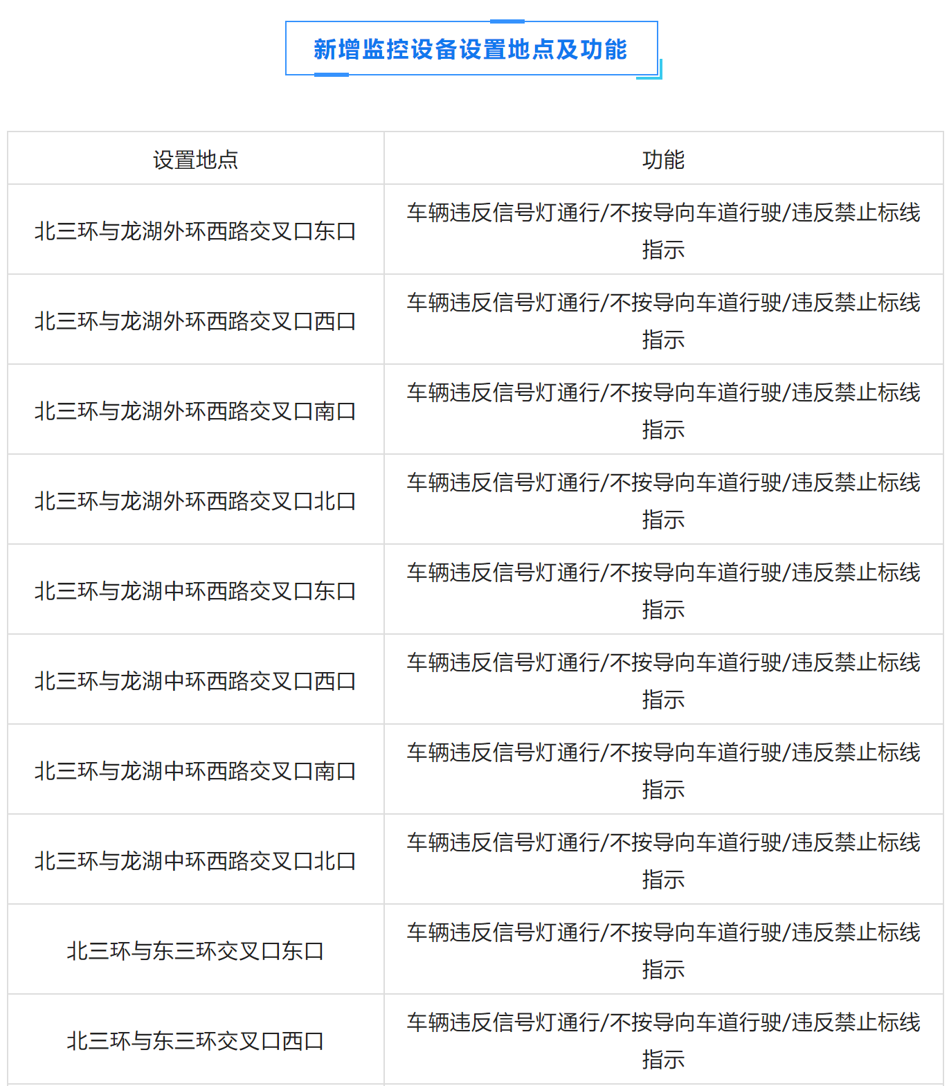 郑州交警新增77套“机动车违法行为抓拍系统”设备，7月15日投用(图3)