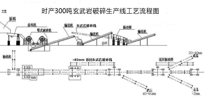 玄武岩破碎生产线流程及设备配置！(图2)