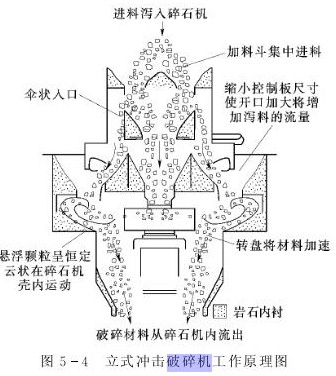 物料在冲击式制砂机流动状态分析及磨损的影响！(图1)