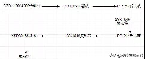 超全！4种时产300吨制砂生产线方案配置，总有一款适合您！(图2)