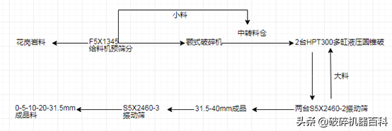 超全！4种时产300吨制砂生产线方案配置，总有一款适合您！(图4)