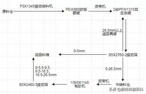 超全！4种时产300吨制砂生产线方案配置，总有一款适合您！(图3)
