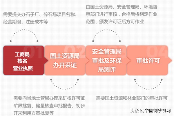 石头加工沙子违法吗？需要哪些手续？整条制砂生产线有哪些设备？(图3)