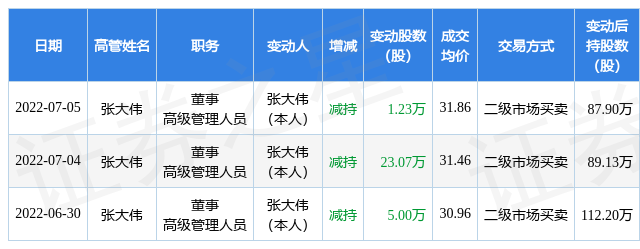 景津装备：7月5日公司高管张大伟减持公司股份合计1.23万股(图1)