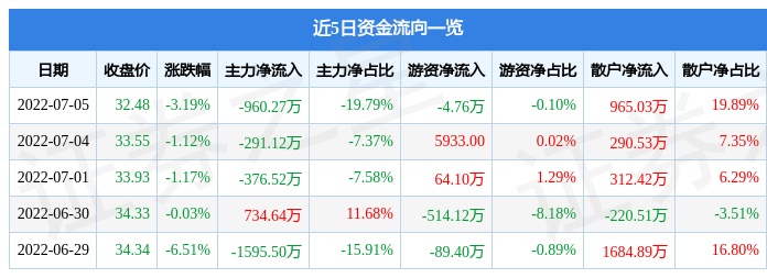 超达装备7月5日主力资金净卖出960.27万元(图1)