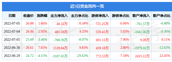 江航装备7月5日主力资金净买入40.32万元(图1)