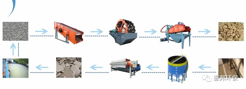 泉州振邦环保在湖北,时产千吨级的骨料水洗生产线已正式投产(图5) 泉州振邦环保在湖北,时产千吨级的骨料水洗生产线已正式投产(图5)
