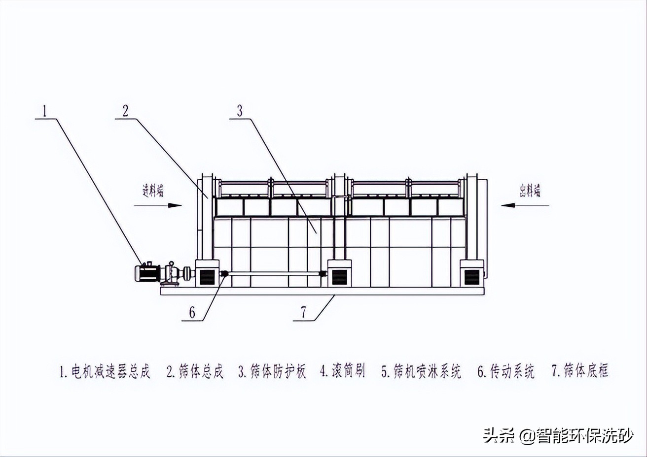 砂石人都需要了解的新设备——滚筒筛(图2)