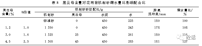 花岗岩机制砂品质对混凝土性能的影响(图9)