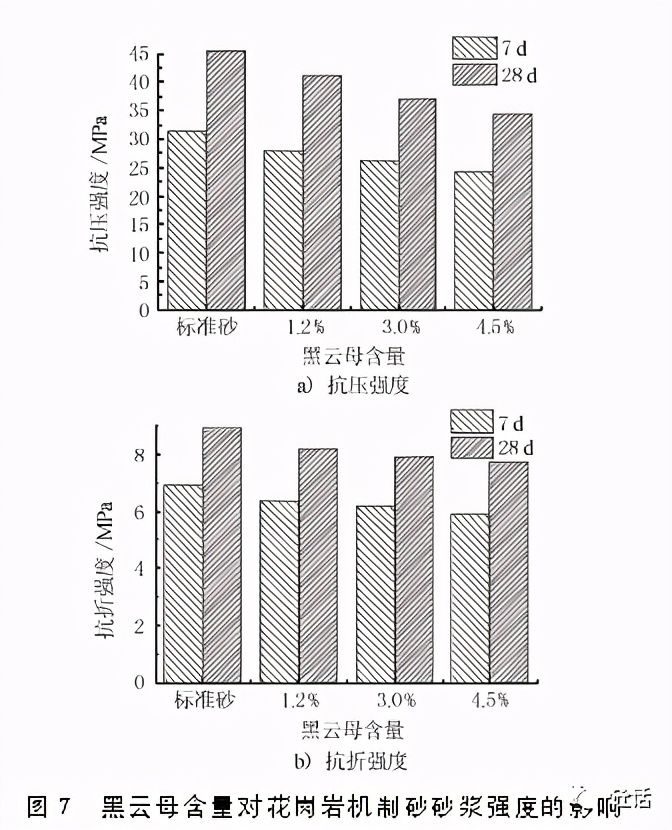花岗岩机制砂品质对混凝土性能的影响(图10)