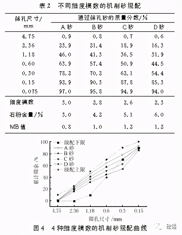 花岗岩机制砂品质对混凝土性能的影响(图4)