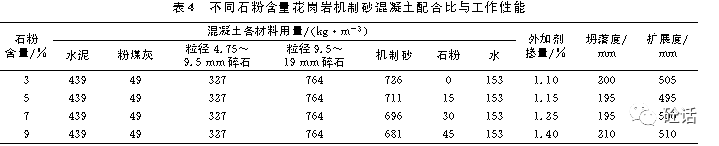 花岗岩机制砂品质对混凝土性能的影响(图7)