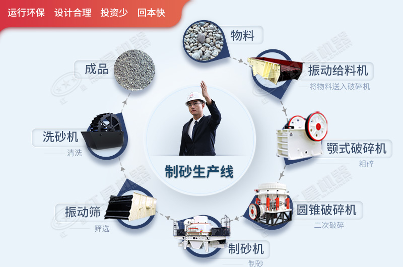 环保制砂机制砂效果好，投资少，大家都爱选择(图3)