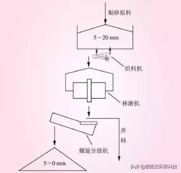 机制砂生产你真的了解吗?解析3种主流制砂工艺优劣,选择轻松(图2) 机制砂生产你真的了解吗?解析3种主流制砂工艺优劣,选择轻松(图2)