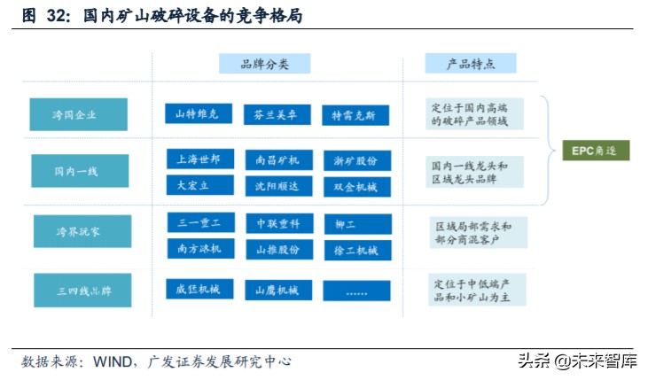 矿山破碎设备行业深度研究:需求广泛,空间广阔(图31) 矿山破碎设备行业深度研究:需求广泛,空间广阔(图31)