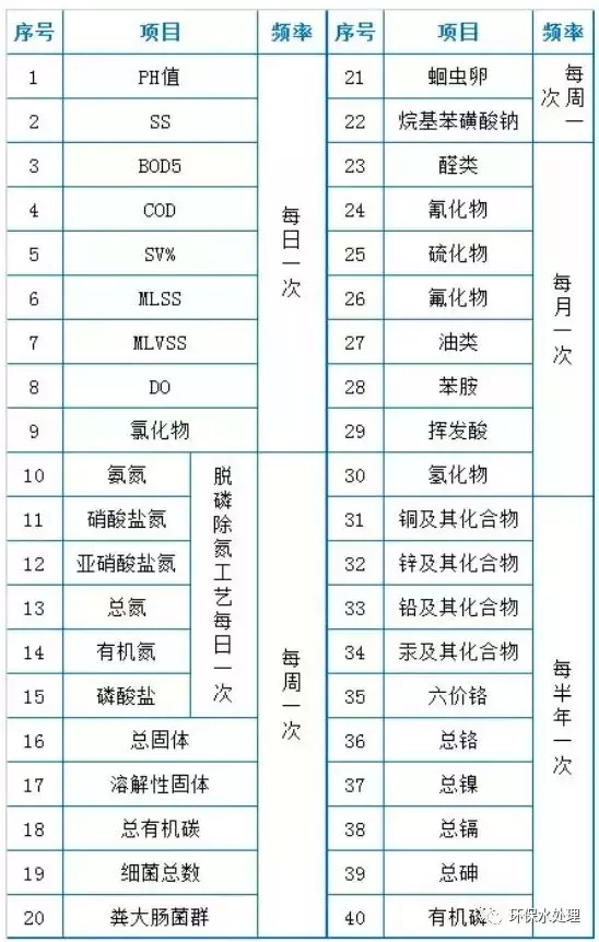 精华:污水处理设施运营现场技术总结(图6) 精华:污水处理设施运营现场技术总结(图6)