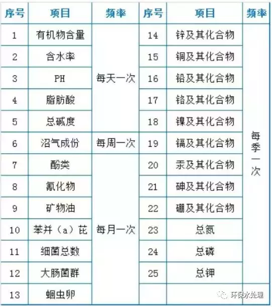精华:污水处理设施运营现场技术总结(图7) 精华:污水处理设施运营现场技术总结(图7)