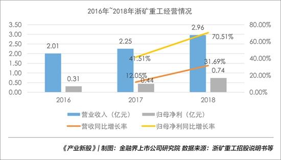 浙矿重工：资金运营效率不高应收账款等占比较高｜产业新股(图1)