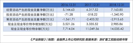 浙矿重工：资金运营效率不高应收账款等占比较高｜产业新股(图3)