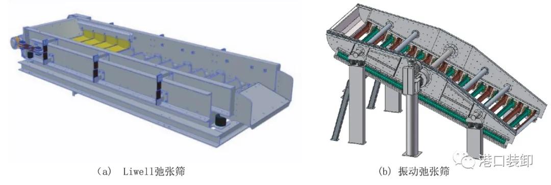 我国振动筛分设备的发展综述装卸设备(图3)