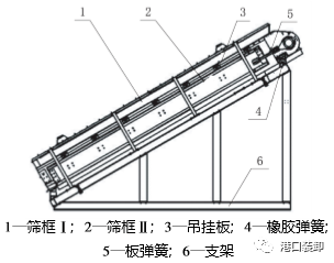 我国振动筛分设备的发展综述装卸设备(图4)