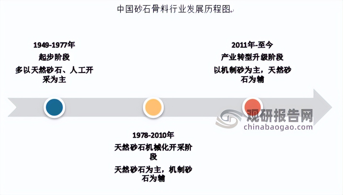 中国砂石骨料行业发展现状研究与投资前景预测报告(图1)