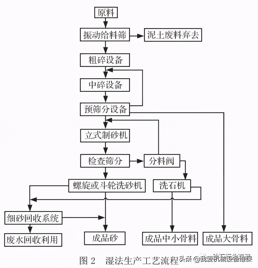 干法制砂VS湿法制砂，各有什么优缺点？分析来了(图2)