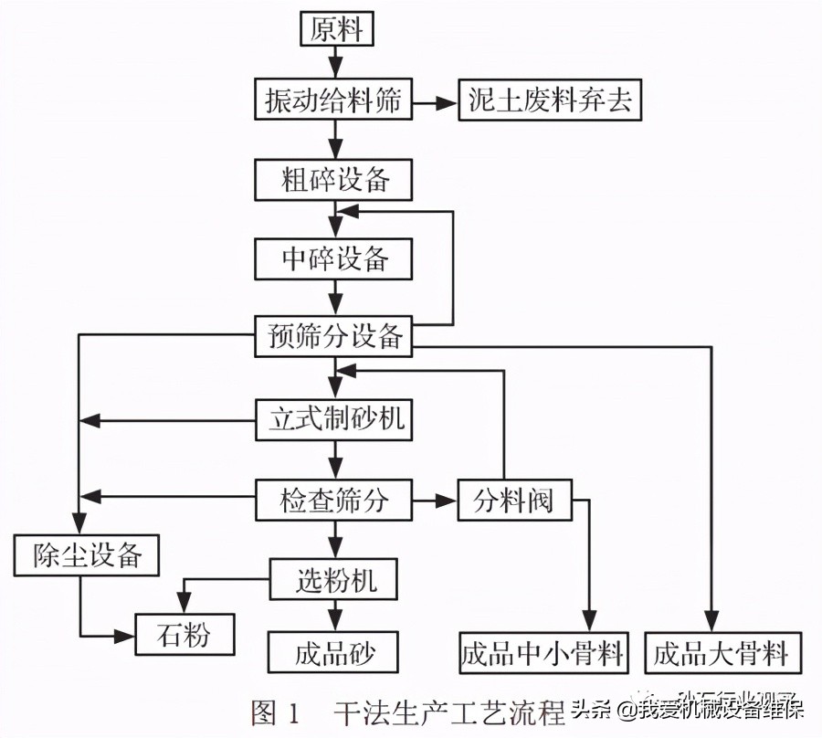 干法制砂VS湿法制砂，各有什么优缺点？分析来了(图1)