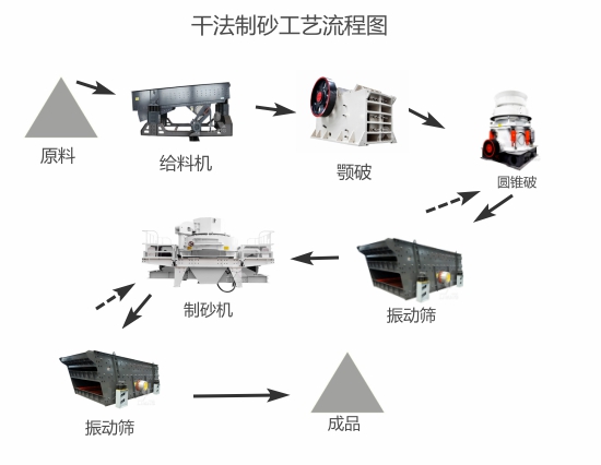 机制砂生产线—干法制砂vs湿法制砂，哪种制砂工艺好？(图1)