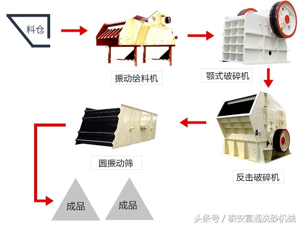 沙石料生产线配置方案详情及工艺流程(图2)