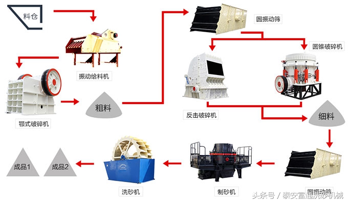 沙石料生产线配置方案详情及工艺流程(图3)