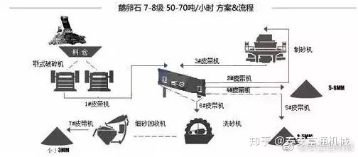 制砂机纯干货！详解各种物料的制砂生产线流程和配置！(图4)