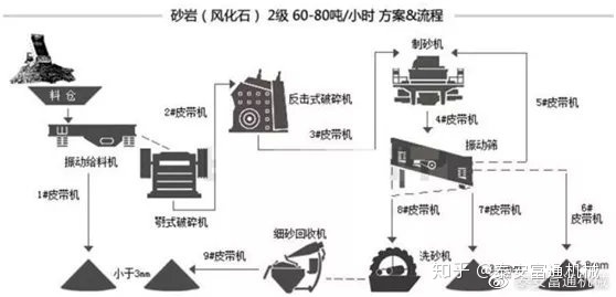 制砂机纯干货！详解各种物料的制砂生产线流程和配置！(图6)