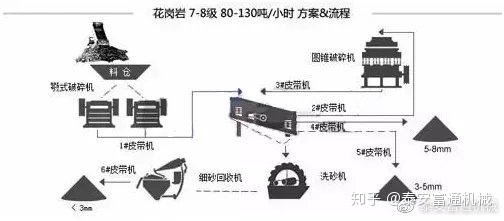 制砂机纯干货！详解各种物料的制砂生产线流程和配置！(图8)