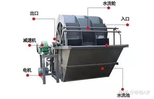 砂子想更干净，更抢手，洗砂机可少不了！5种洗砂设备原理及特点介绍(图4)