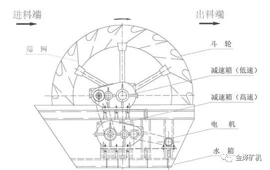 【金烨分享】螺旋洗砂机不如轮式洗砂机?这“偏见”到底怎么来的!(图5) 【金烨分享】螺旋洗砂机不如轮式洗砂机?这“偏见”到底怎么来的!(图5)