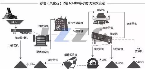 下篇：各种矿石物料制砂生产线工艺流程方案(图8)