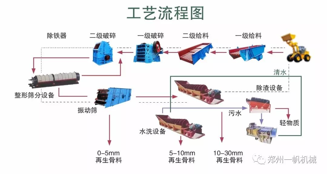 【现场】郑州一帆建设的“十三五”国家重点研发计划项目“建筑垃圾资源化全产业链高效利用关键技术研究与应用”陕西省示范生产线获得认可(图7)