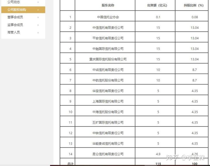 ​中国十大信托公司官方排名(图5)