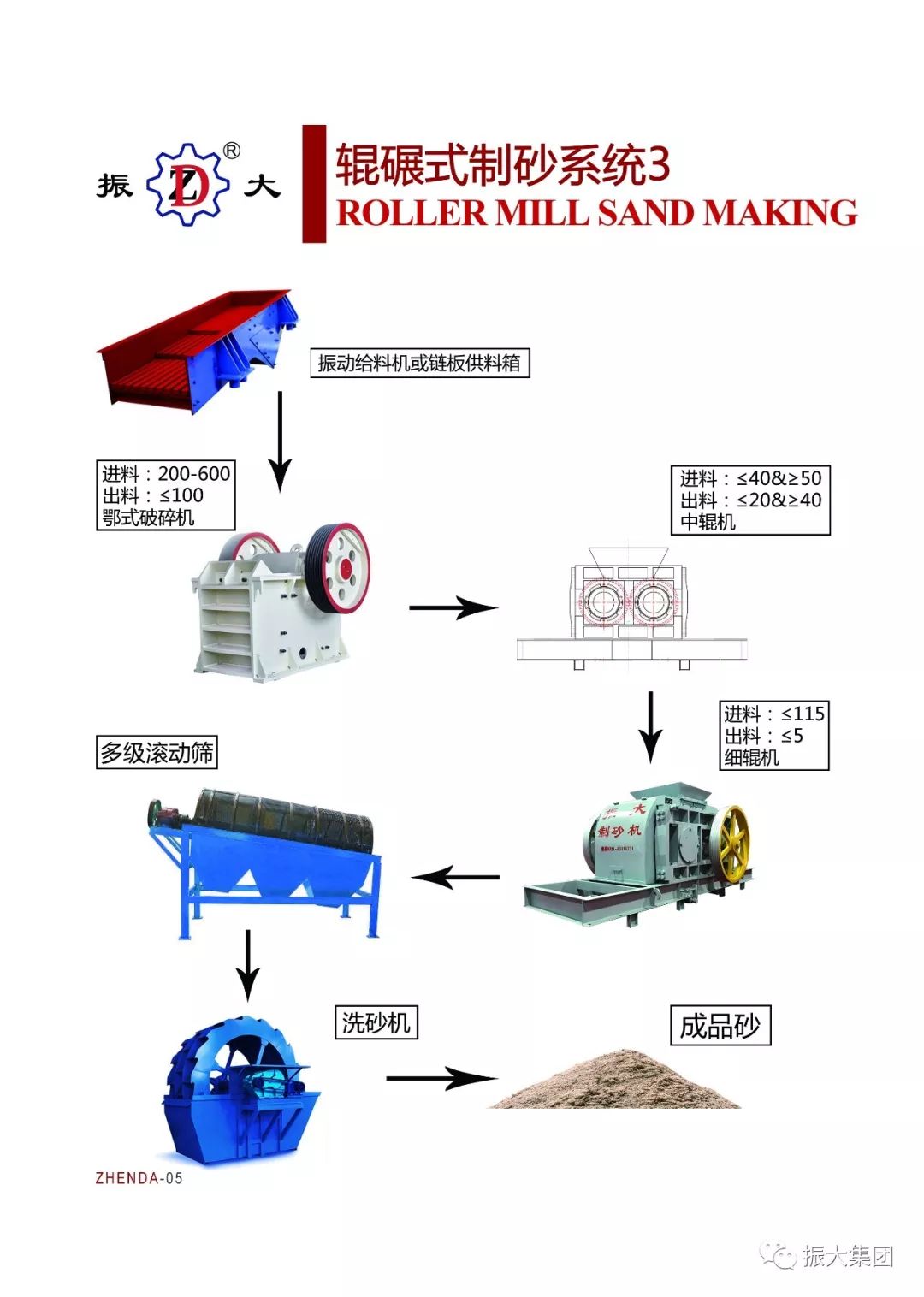 江西振大机械制造科技有限公司制砂生产线(图3)